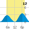 Fire Island Inlet tide chart for Sunday, June 12, 2022