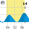 Fire Island Inlet tide chart for Tuesday, June 14, 2022