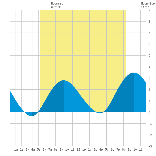 Fire Island Inlet tide chart for Thursday, June 16, 2022
