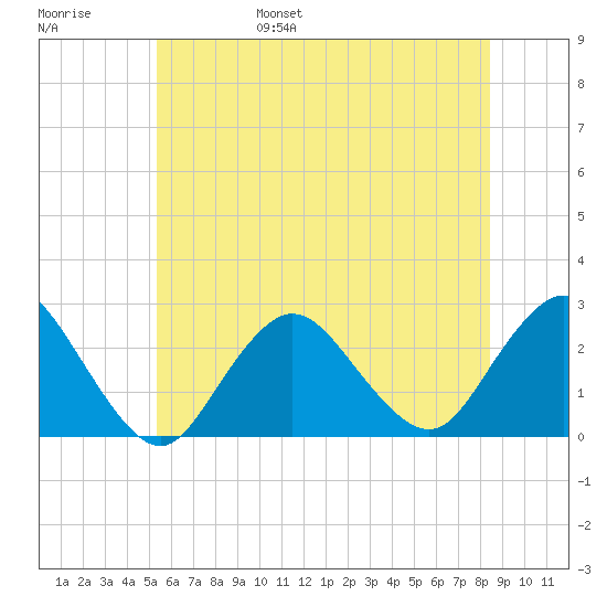 Fire Island Inlet tide chart for Saturday, June 18, 2022