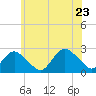 Fire Island Inlet tide chart for Thursday, June 23, 2022