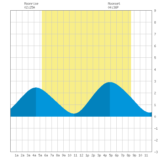 Fire Island Inlet tide chart for Friday, June 24, 2022