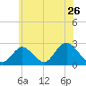 Fire Island Inlet tide chart for Sunday, June 26, 2022