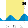 Fire Island Inlet tide chart for Thursday, June 30, 2022