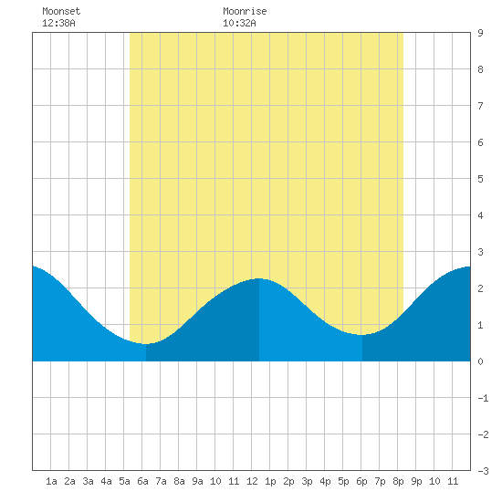 Fire Island Inlet tide chart for Sunday, June 5, 2022