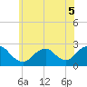 Fire Island Inlet tide chart for Sunday, June 5, 2022