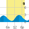 Fire Island Inlet tide chart for Thursday, June 9, 2022