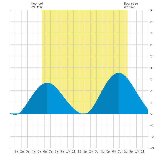Fire Island Inlet tide chart for Tuesday, July 12, 2022
