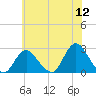 Fire Island Inlet tide chart for Tuesday, July 12, 2022