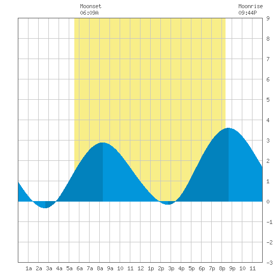 Fire Island Inlet tide chart for Thursday, July 14, 2022