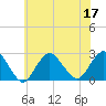 Fire Island Inlet tide chart for Sunday, July 17, 2022