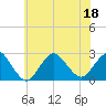 Fire Island Inlet tide chart for Monday, July 18, 2022
