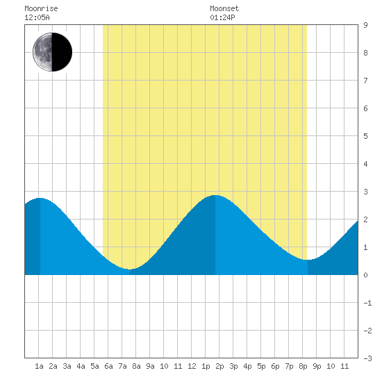 Fire Island Inlet tide chart for Wednesday, July 20, 2022