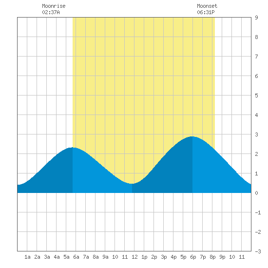 Fire Island Inlet tide chart for Monday, July 25, 2022