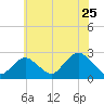 Fire Island Inlet tide chart for Monday, July 25, 2022