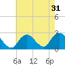 Fire Island Inlet tide chart for Sunday, July 31, 2022