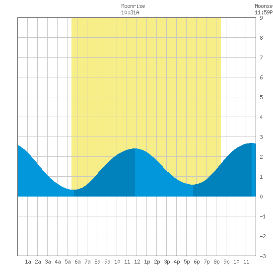Fire Island Inlet tide chart for Monday, July 4, 2022