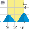 Fire Island Inlet tide chart for Thursday, August 11, 2022