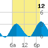 Fire Island Inlet tide chart for Friday, August 12, 2022