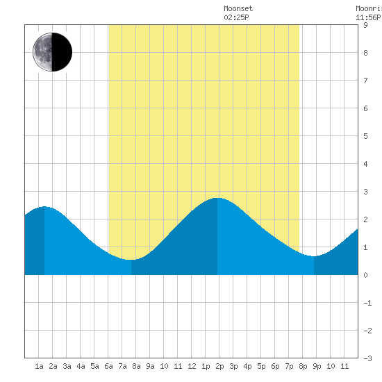 Fire Island Inlet tide chart for Friday, August 19, 2022