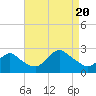 Fire Island Inlet tide chart for Saturday, August 20, 2022