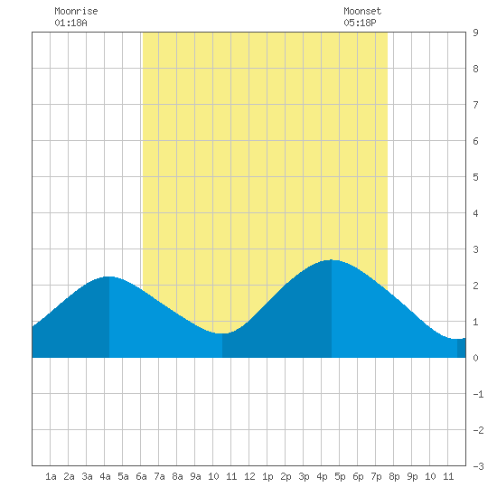 Fire Island Inlet tide chart for Monday, August 22, 2022