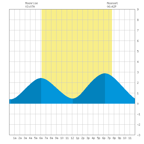 Fire Island Inlet tide chart for Wednesday, August 24, 2022