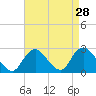 Fire Island Inlet tide chart for Sunday, August 28, 2022