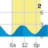 Fire Island Inlet tide chart for Tuesday, August 2, 2022