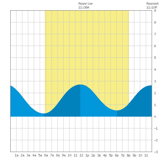 Fire Island Inlet tide chart for Wednesday, August 3, 2022