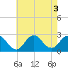 Fire Island Inlet tide chart for Wednesday, August 3, 2022
