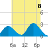 Fire Island Inlet tide chart for Monday, August 8, 2022
