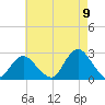 Fire Island Inlet tide chart for Tuesday, August 9, 2022