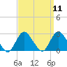 Fire Island Inlet tide chart for Sunday, September 11, 2022