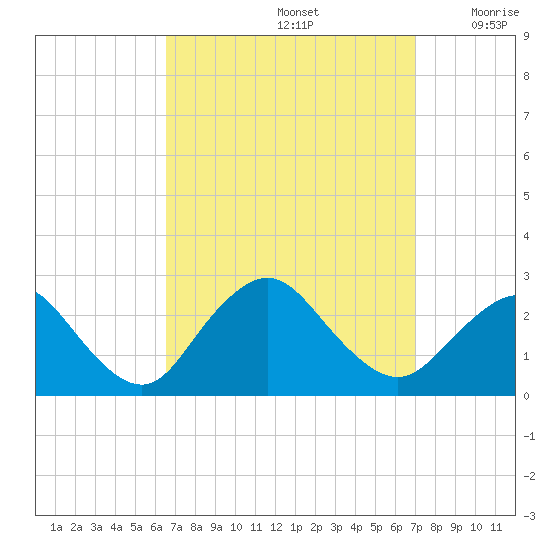 Fire Island Inlet tide chart for Thursday, September 15, 2022