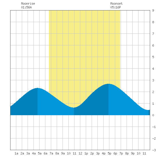 Fire Island Inlet tide chart for Wednesday, September 21, 2022