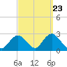 Fire Island Inlet tide chart for Friday, September 23, 2022