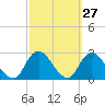 Fire Island Inlet tide chart for Tuesday, September 27, 2022