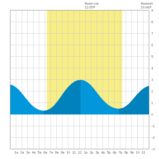 Fire Island Inlet tide chart for Friday, September 2, 2022