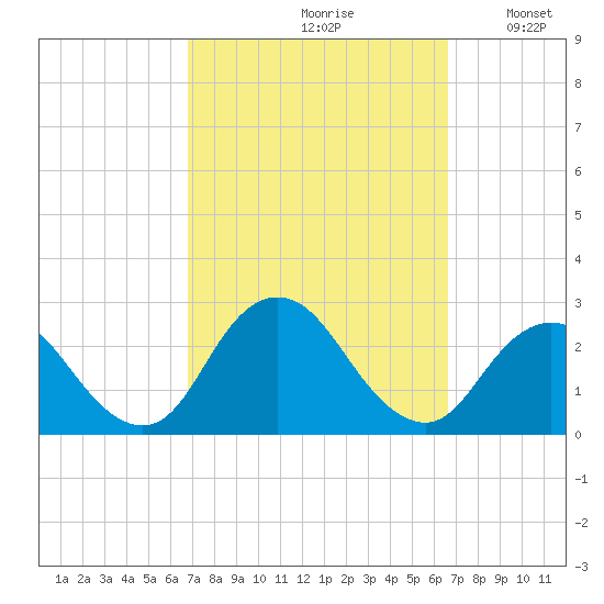 Fire Island Inlet tide chart for Friday, September 30, 2022
