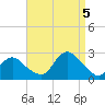 Fire Island Inlet tide chart for Monday, September 5, 2022