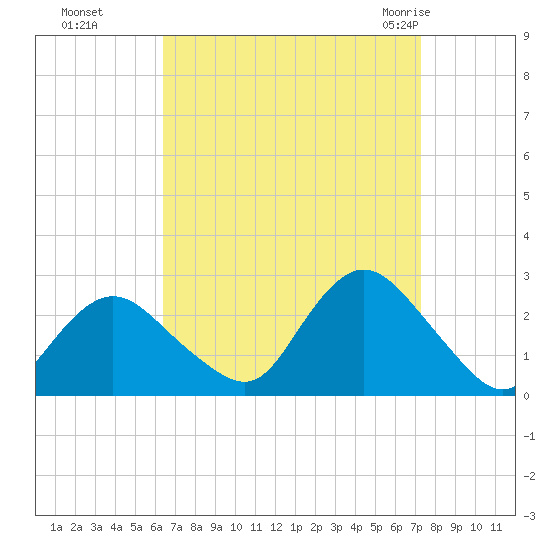 Fire Island Inlet tide chart for Tuesday, September 6, 2022