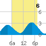 Fire Island Inlet tide chart for Tuesday, September 6, 2022