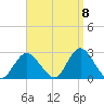 Fire Island Inlet tide chart for Thursday, September 8, 2022