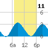 Fire Island Inlet tide chart for Tuesday, October 11, 2022