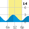 Fire Island Inlet tide chart for Friday, October 14, 2022