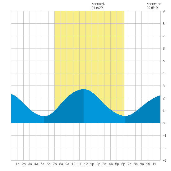 Fire Island Inlet tide chart for Saturday, October 15, 2022
