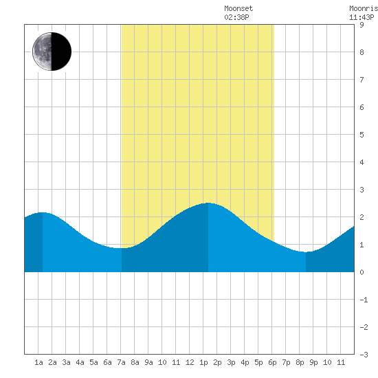 Fire Island Inlet tide chart for Monday, October 17, 2022