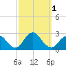 Fire Island Inlet tide chart for Saturday, October 1, 2022