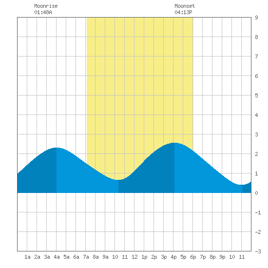 Fire Island Inlet tide chart for Thursday, October 20, 2022